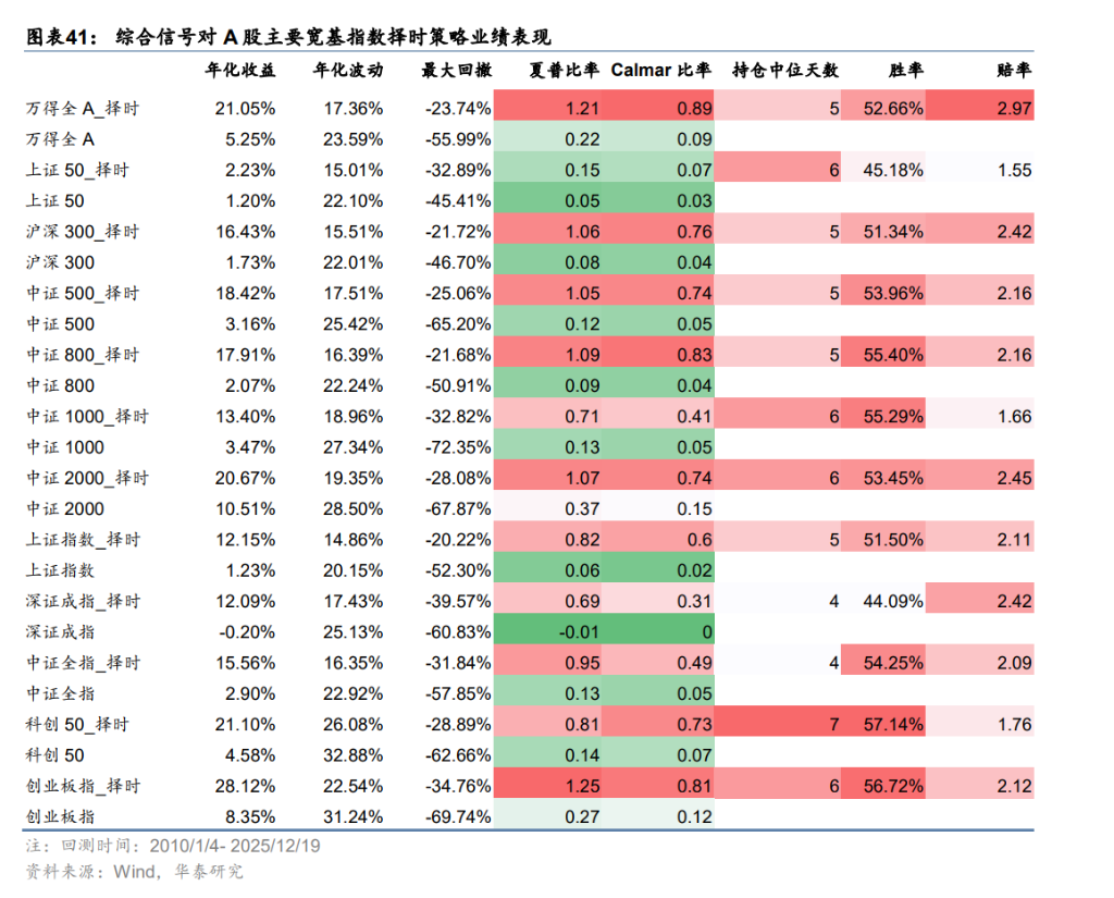 A股“择时”最佳的十大技术指标