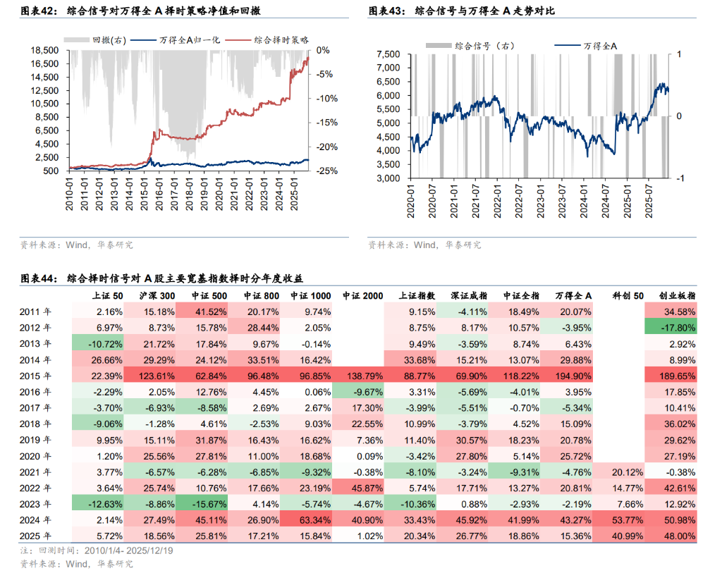 A股“择时”最佳的十大技术指标