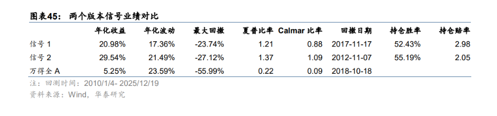 A股“择时”最佳的十大技术指标