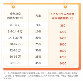 只为更好的养老丨华商基金：把握税优政策 选择专业投资