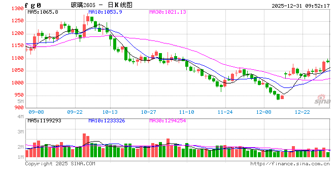 华泰期货：玻璃上涨，原因找到了...
