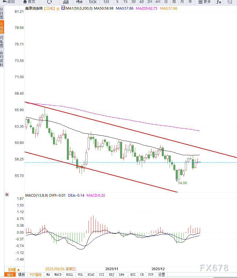 原油交易提醒：供应过剩担忧情绪施压油价再次回落，谨防重回前期低点