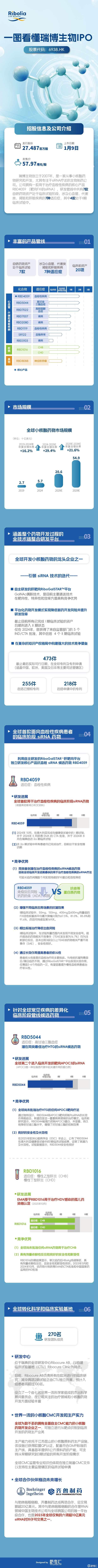 一图看懂瑞博生物-B(6938.HK)IPO