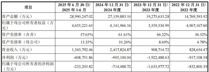 长鑫科技冲刺科创板:三年亏损超300亿元,预计最快明年盈利