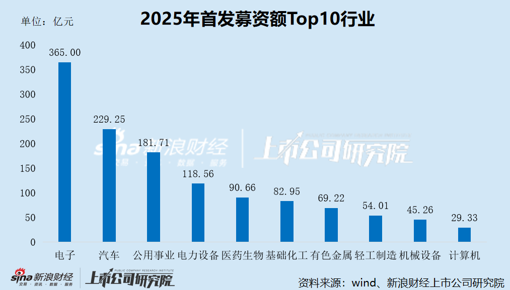 2025年A股IPO数据盘点：电子行业成为“双料冠军” 新股上市20家、募资365亿元