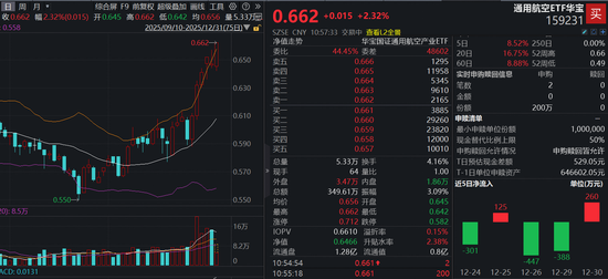 实践二十九号卫星成功发射,长征系列运载火箭2025年收官!通用航空ETF(159231)涨超2%刷新上市新高!
