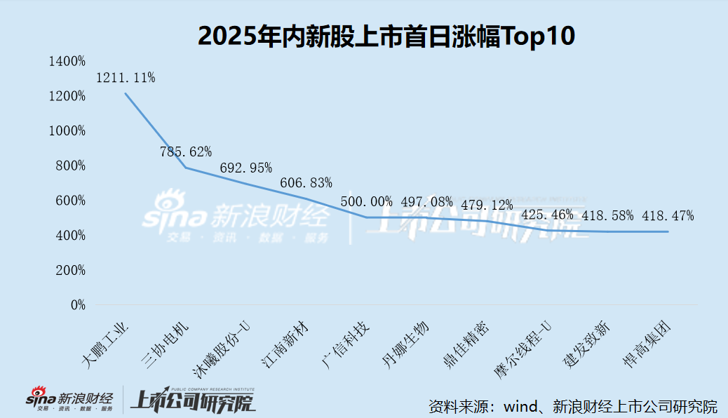 2025年A股IPO数据盘点：大鹏工业首日涨幅第一（1211.11%） 沐曦股份位居“大肉签”榜首