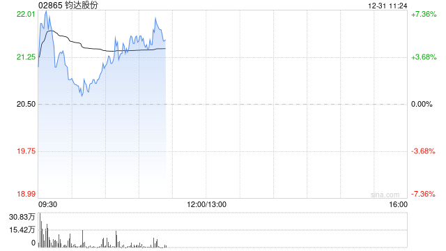 钧达股份早盘一度涨超7% 公司布局钙钛矿太空能源应用