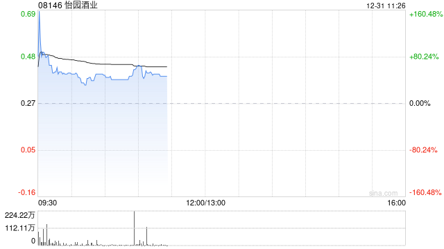 怡园酒业复牌一度飙升160% 控股权易主获折让近53%提全购要约