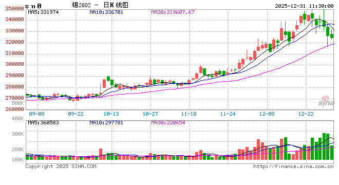 华泰期货：锡价迎来显著回调，长期逻辑未变