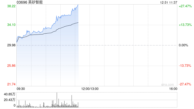 英矽智能上市次日涨近12% 较招股价涨近4成