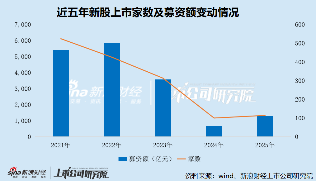 2025年A股IPO数据盘点：民营企业首发上市数量占比84.48% 募资额占比71.84%