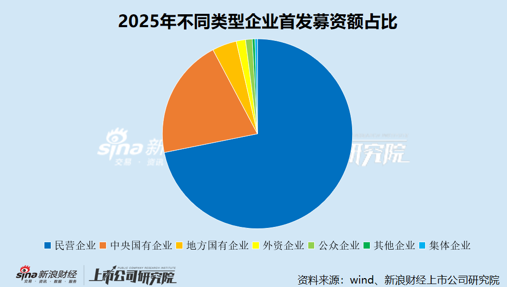 2025年A股IPO数据盘点：民营企业首发上市数量占比84.48% 募资额占比71.84%