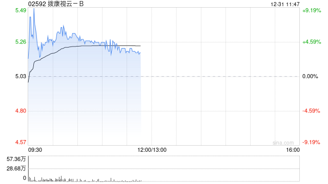 拨康视云-B盘中涨超9% 单一最大股东承诺延长禁售期半年