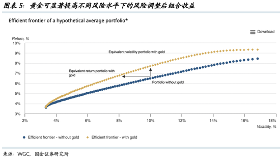 国金宏观：换一种思路看待金价的“无人区”