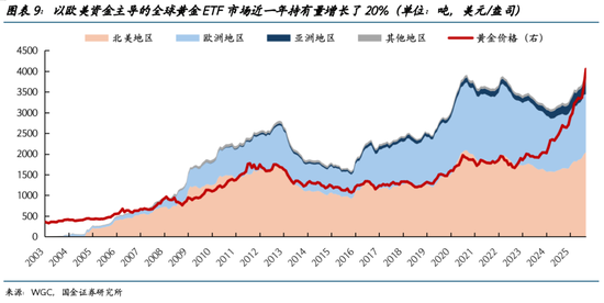 国金宏观：换一种思路看待金价的“无人区”