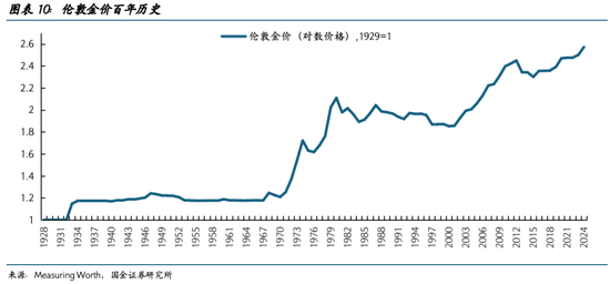 国金宏观：换一种思路看待金价的“无人区”