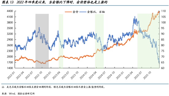 国金宏观：换一种思路看待金价的“无人区”