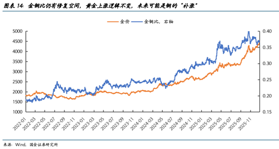 国金宏观：换一种思路看待金价的“无人区”