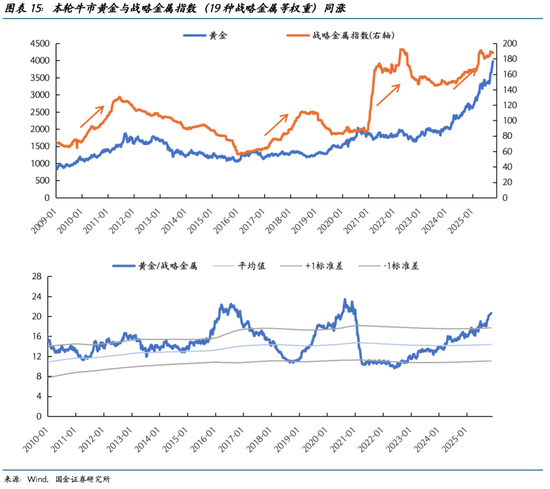 国金宏观：换一种思路看待金价的“无人区”
