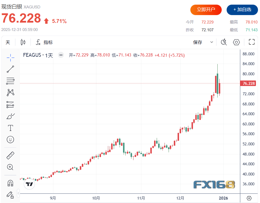 金银大反攻！中美两大动作点燃“金属战争” 白银一度飙升10%冲破78美元