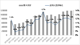 东海期货：2026年豆粕投资策略报告
