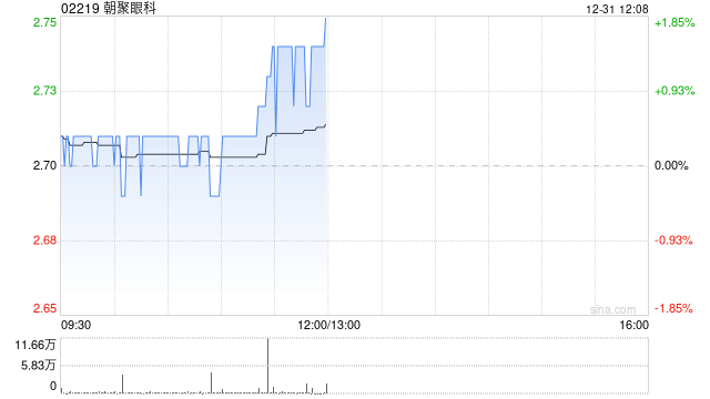 朝聚眼科于12月30日斥资29.69万港元回购11万股