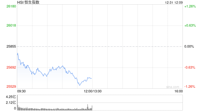 港股2025年收官：恒指累计涨近28% 恒生科技指数累涨超23% 黄金板块年内涨幅亮眼