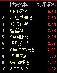 A股早盘震荡走低，创业板指半日下跌1.1%