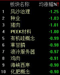 A股早盘震荡走低，创业板指半日下跌1.1%