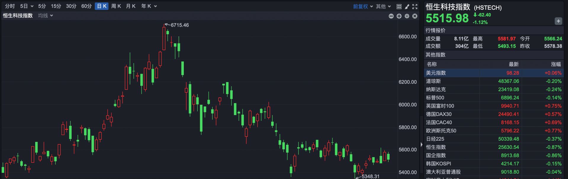 2025年港股收官，恒指年涨幅27.77% ，“深港指数”领涨全球