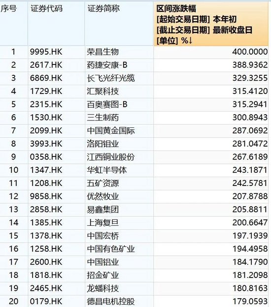 收官！恒指创8年最佳，牛股扎堆翻倍