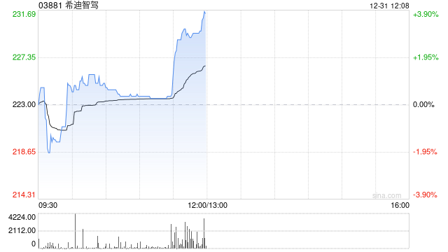 希迪智驾午后涨近4% 公司拟将上市集资所得提高国内外商业化能力