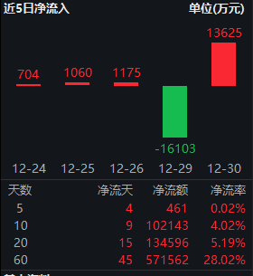 红利低波ETF（512890）近60个交易日吸金57亿 机构：春节躁动行情下，以红利为底 均衡配置！