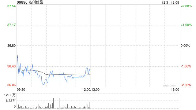 名创优品于12月30日斥资24.26万美元回购5.13万股