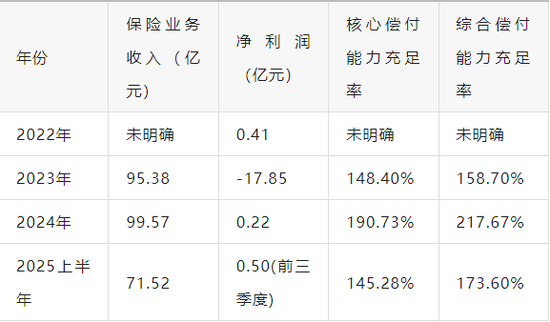 偿付能力“断崖式”下滑，东吴人寿三年累计亏损超17亿元