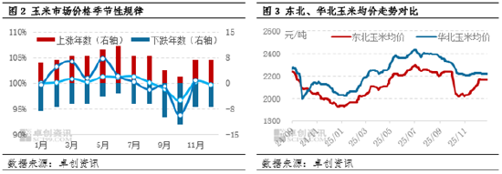玉米市场暂无明显卖压，价格或仍上涨