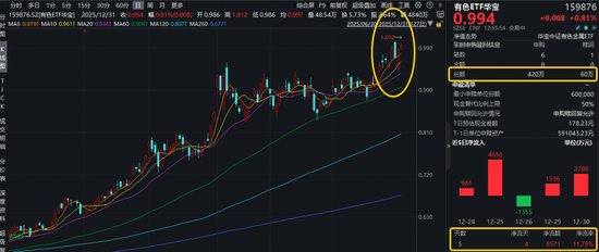 紫金矿业发布业绩预增公告！有色ETF华宝（159876）拉升2.5%创历史新高！获净申购360万份，资金积极抢筹！