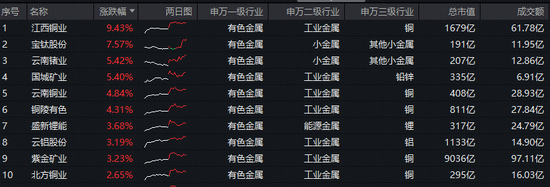紫金矿业发布业绩预增公告！有色ETF华宝（159876）拉升2.5%创历史新高！获净申购360万份，资金积极抢筹！