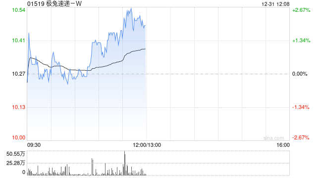 里昂：极兔速递-W增持海外营运实体 看好其海外扩张 重申“跑赢大市”评级
