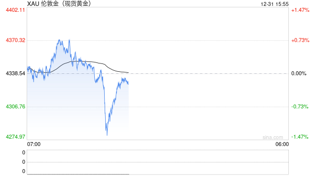 黄金时间·每日论金：美联储政策前景存不确定性 金价短期空头占优