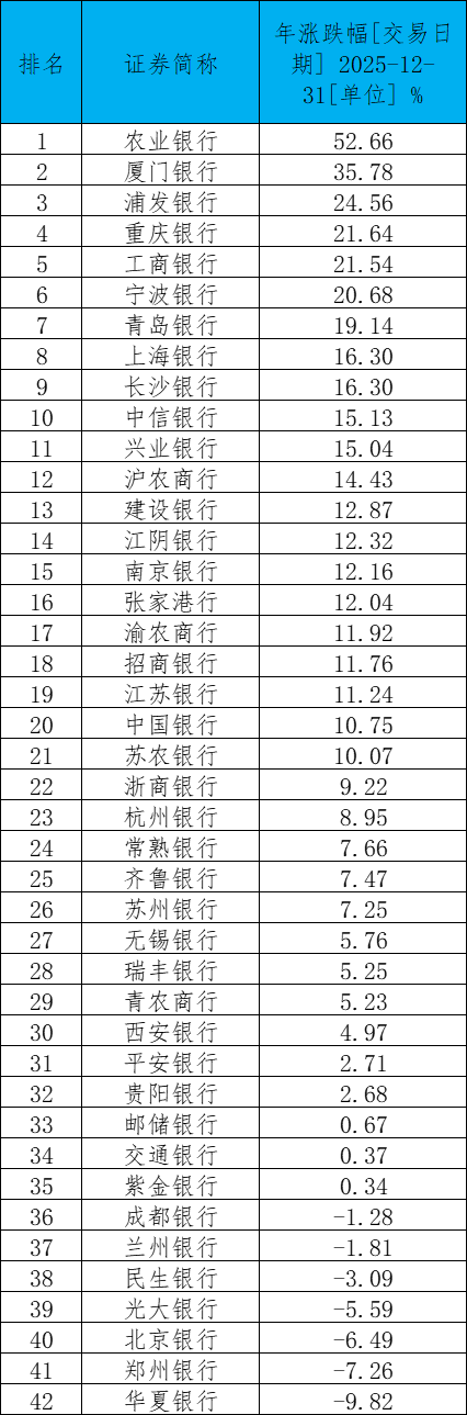 2025年收官：银行总市值和涨幅排名