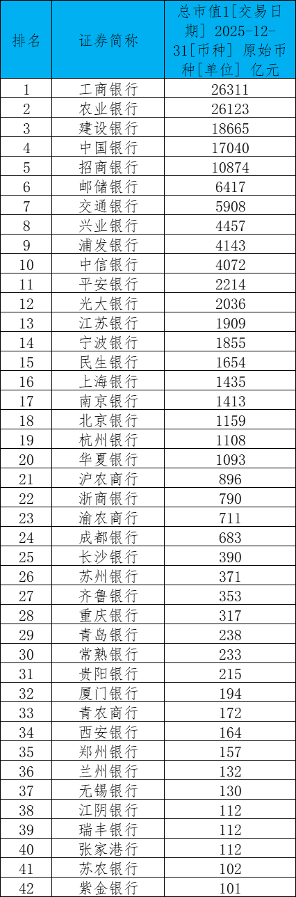 2025年收官：银行总市值和涨幅排名