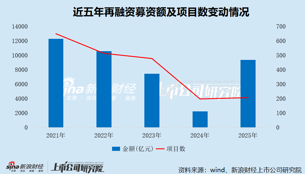 2025年A股再融资数据盘点：民营企业再融资项目数量最多（106个） 央企募资额最高（6645.63亿元）
