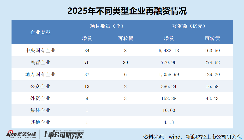 2025年A股再融资数据盘点：民营企业再融资项目数量最多（106个） 央企募资额最高（6645.63亿元）