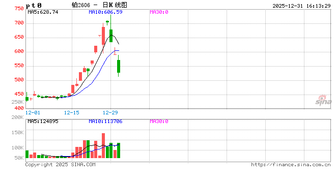 收评|国内期货主力合约涨跌不一 铂跌超12%