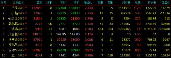 收评|国内期货主力合约涨跌不一 铂跌超12%