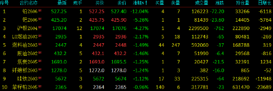 收评|国内期货主力合约涨跌不一 铂跌超12%