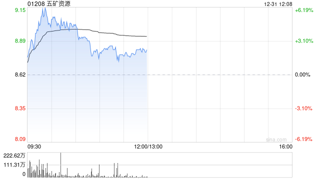 银河证券：首予五矿资源推荐评级 铜矿产能持续上升