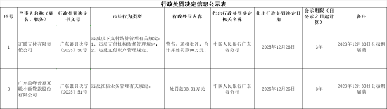 证联支付被罚90万元：违反支付机构监督管理规定等